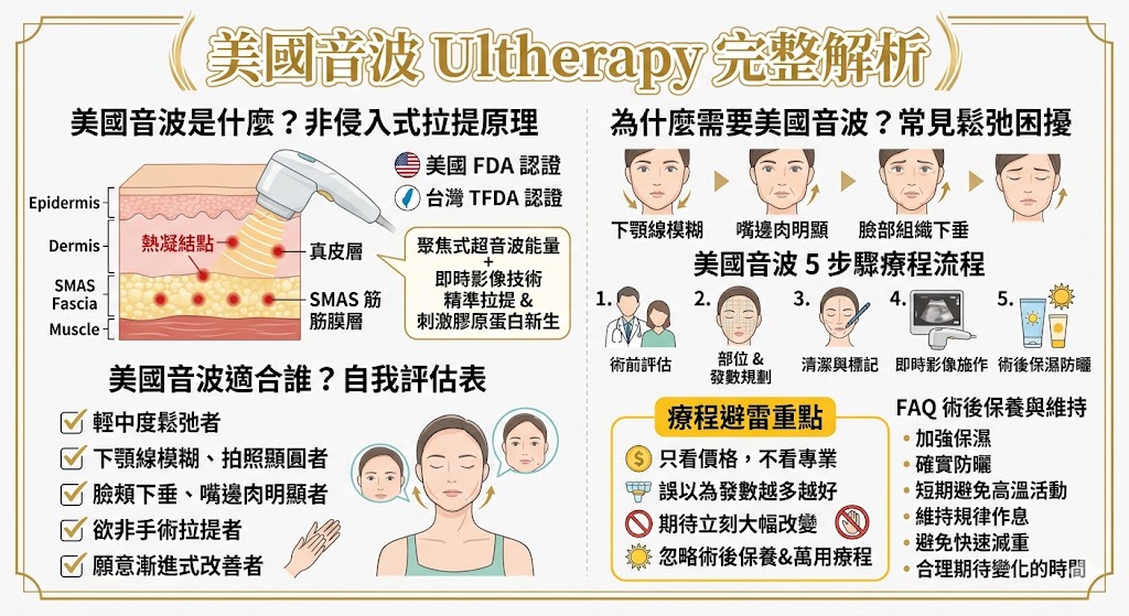 美國音波是通過美國 FDA 與台灣 TFDA 認證的非侵入式拉提療程，透過即時影像技術將能量精準作用於真皮層與 SMAS 筋膜層，刺激膠原蛋白增生。本文整理美國音波原理、適合族群、療程流程、術後保養與常見問題，幫助你評估是否適合改善鬆弛、下顎線模糊與輪廓不緊緻等困擾。