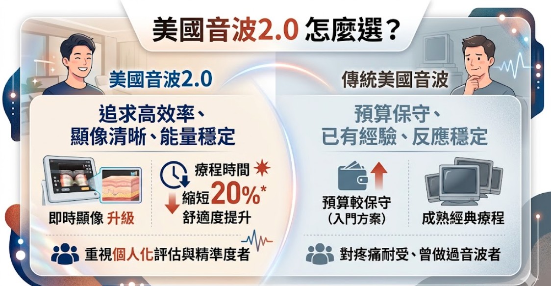 美國音波2.0是新一代非侵入式緊緻拉提療程，適合在意顯像清晰度、能量穩定度與療程效率的人。本文整理美國音波2.0與傳統美國音波的差異、費用、適合族群、優缺點與常見問題，幫助想改善下顎線模糊、臉部鬆弛、頸部鬆弛或初老緊緻需求的人，快速判斷是否適合諮詢美國音波2.0，並建立更合理的療程期待。